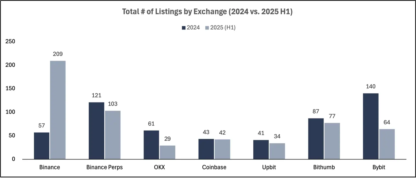 2025 交易所上币格局深度解析:Binance 链上发行主导市场,二次上币回报率全面碾压首次上币 第1张 2025 交易所上币格局深度解析:Binance 链上发行主导市场,二次上币回报率全面碾压首次上币 第1张