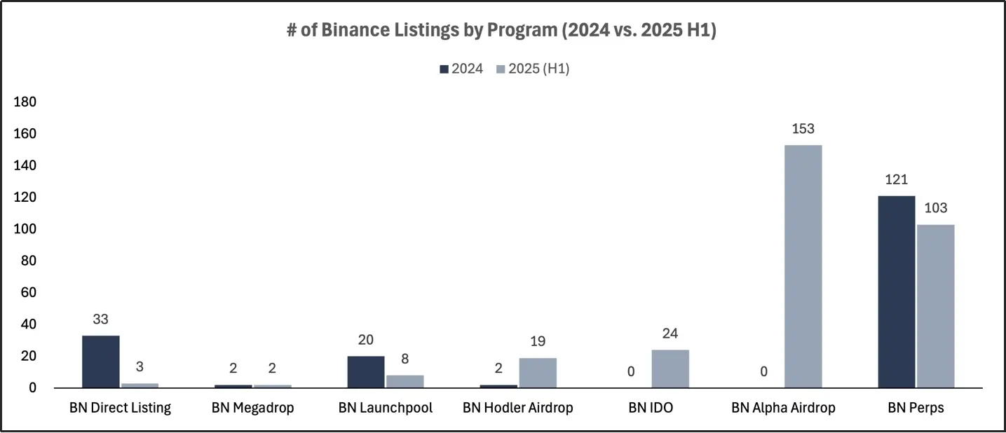 2025 交易所上币格局深度解析:Binance 链上发行主导市场,二次上币回报率全面碾压首次上币 第4张 2025 交易所上币格局深度解析:Binance 链上发行主导市场,二次上币回报率全面碾压首次上币 第4张