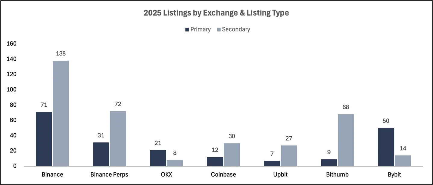 2025 交易所上币格局深度解析:Binance 链上发行主导市场,二次上币回报率全面碾压首次上币 第2张 2025 交易所上币格局深度解析:Binance 链上发行主导市场,二次上币回报率全面碾压首次上币 第2张