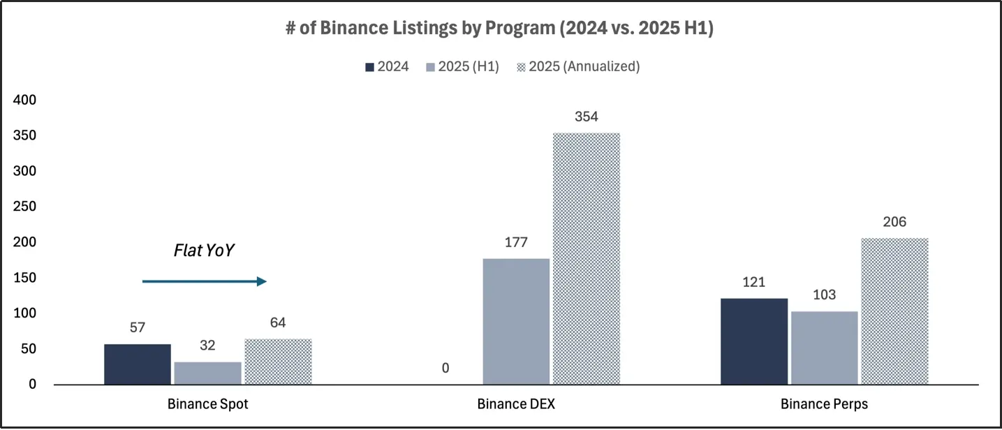 2025 交易所上币格局深度解析:Binance 链上发行主导市场,二次上币回报率全面碾压首次上币 第5张 2025 交易所上币格局深度解析:Binance 链上发行主导市场,二次上币回报率全面碾压首次上币 第5张