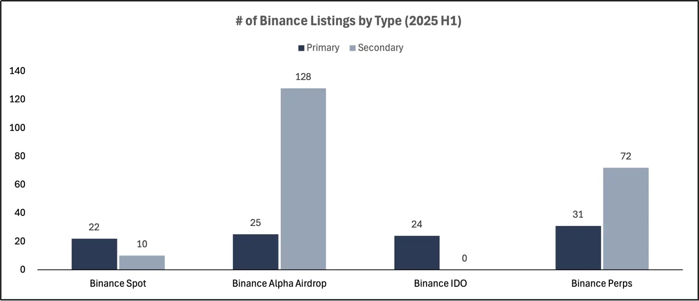 2025 交易所上币格局深度解析:Binance 链上发行主导市场,二次上币回报率全面碾压首次上币 第6张 2025 交易所上币格局深度解析:Binance 链上发行主导市场,二次上币回报率全面碾压首次上币 第6张
