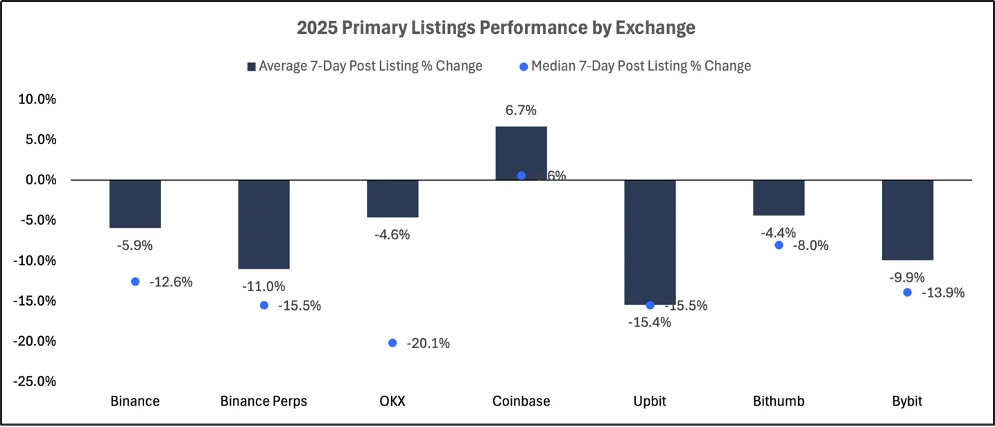 2025 交易所上币格局深度解析:Binance 链上发行主导市场,二次上币回报率全面碾压首次上币 第8张 2025 交易所上币格局深度解析:Binance 链上发行主导市场,二次上币回报率全面碾压首次上币 第8张