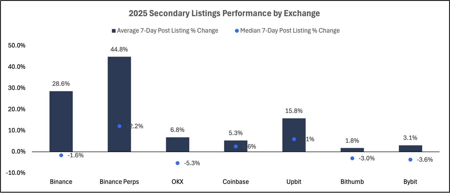 2025 交易所上币格局深度解析:Binance 链上发行主导市场,二次上币回报率全面碾压首次上币 第9张 2025 交易所上币格局深度解析:Binance 链上发行主导市场,二次上币回报率全面碾压首次上币 第9张