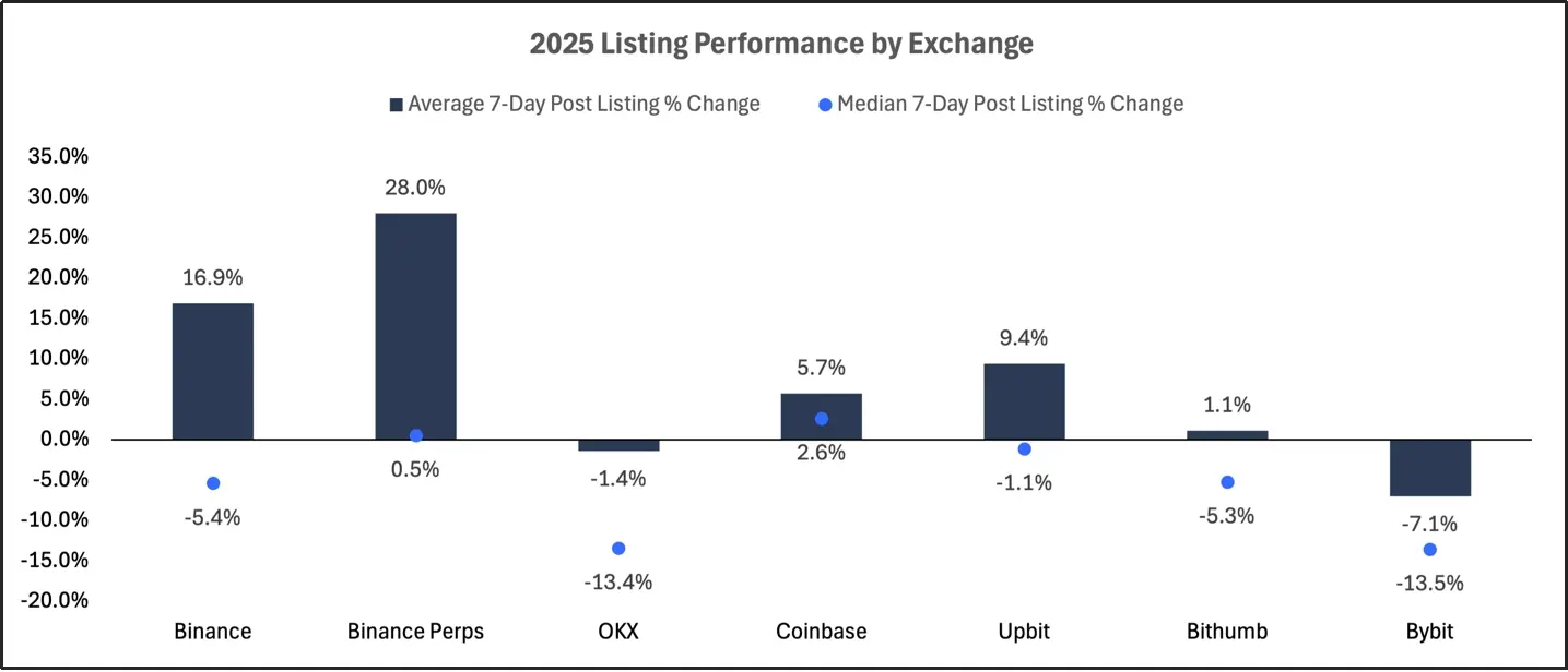 2025 交易所上币格局深度解析:Binance 链上发行主导市场,二次上币回报率全面碾压首次上币 第7张 2025 交易所上币格局深度解析:Binance 链上发行主导市场,二次上币回报率全面碾压首次上币 第7张