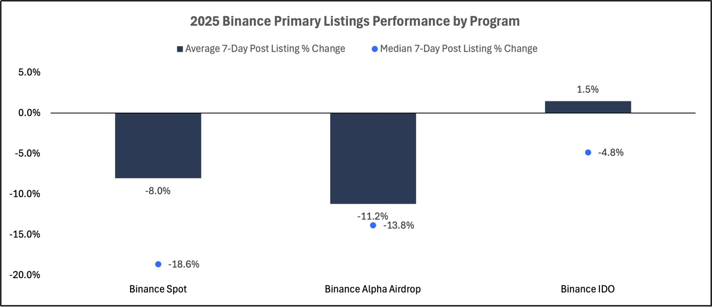 2025 交易所上币格局深度解析:Binance 链上发行主导市场,二次上币回报率全面碾压首次上币 第11张 2025 交易所上币格局深度解析:Binance 链上发行主导市场,二次上币回报率全面碾压首次上币 第11张