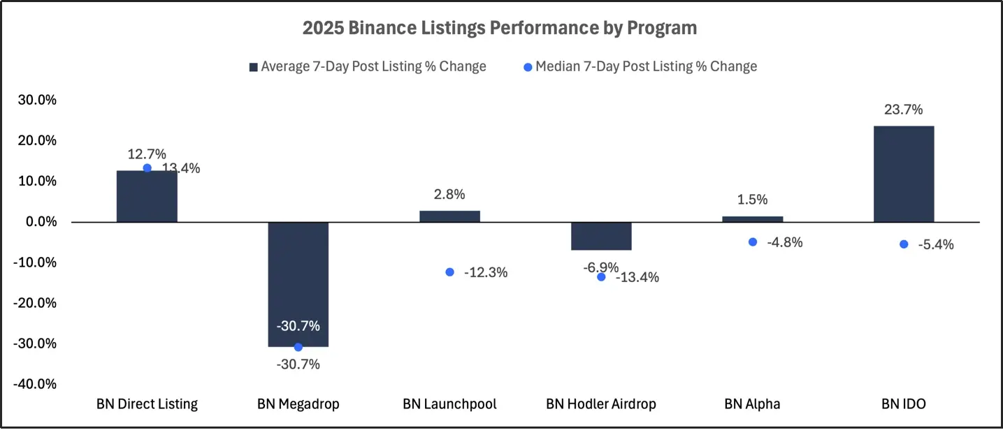 2025 交易所上币格局深度解析:Binance 链上发行主导市场,二次上币回报率全面碾压首次上币 第10张 2025 交易所上币格局深度解析:Binance 链上发行主导市场,二次上币回报率全面碾压首次上币 第10张