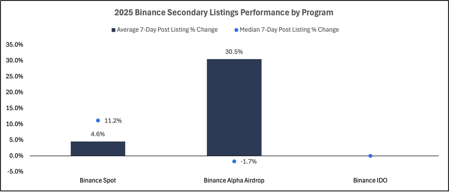 2025 交易所上币格局深度解析:Binance 链上发行主导市场,二次上币回报率全面碾压首次上币 第12张 2025 交易所上币格局深度解析:Binance 链上发行主导市场,二次上币回报率全面碾压首次上币 第12张