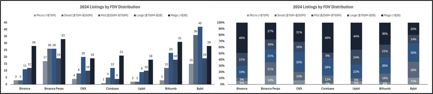 2025 交易所上币格局深度解析:Binance 链上发行主导市场,二次上币回报率全面碾压首次上币 第19张 2025 交易所上币格局深度解析:Binance 链上发行主导市场,二次上币回报率全面碾压首次上币 第19张