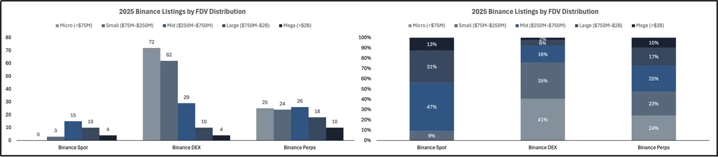 2025 交易所上币格局深度解析:Binance 链上发行主导市场,二次上币回报率全面碾压首次上币 第23张 2025 交易所上币格局深度解析:Binance 链上发行主导市场,二次上币回报率全面碾压首次上币 第23张