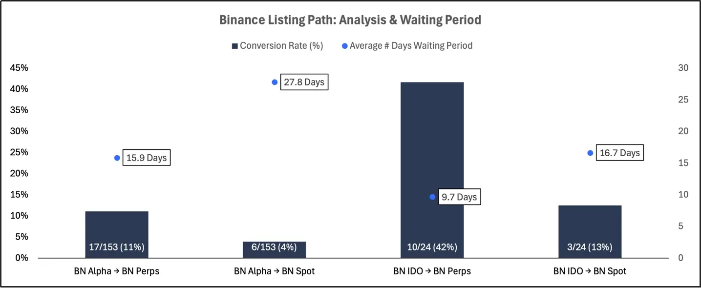 2025 交易所上币格局深度解析:Binance 链上发行主导市场,二次上币回报率全面碾压首次上币 第27张 2025 交易所上币格局深度解析:Binance 链上发行主导市场,二次上币回报率全面碾压首次上币 第27张