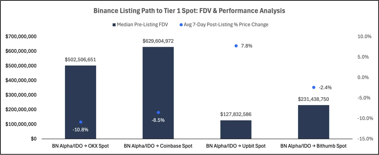 2025 交易所上币格局深度解析:Binance 链上发行主导市场,二次上币回报率全面碾压首次上币 第30张 2025 交易所上币格局深度解析:Binance 链上发行主导市场,二次上币回报率全面碾压首次上币 第30张