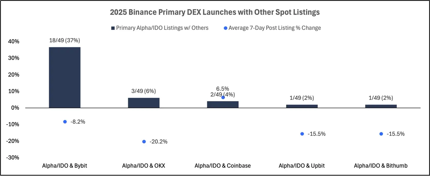 2025 交易所上币格局深度解析:Binance 链上发行主导市场,二次上币回报率全面碾压首次上币 第32张 2025 交易所上币格局深度解析:Binance 链上发行主导市场,二次上币回报率全面碾压首次上币 第32张