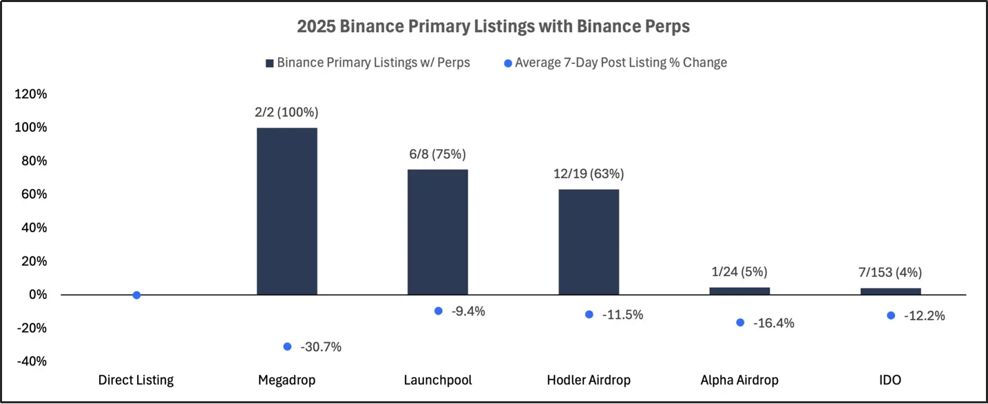 2025 交易所上币格局深度解析:Binance 链上发行主导市场,二次上币回报率全面碾压首次上币 第31张 2025 交易所上币格局深度解析:Binance 链上发行主导市场,二次上币回报率全面碾压首次上币 第31张