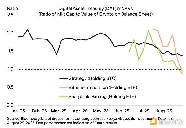 Grayscale:DAT 过剩了吗?9 月比特币会怎么走 第5张 Grayscale:DAT 过剩了吗?9 月比特币会怎么走 第5张