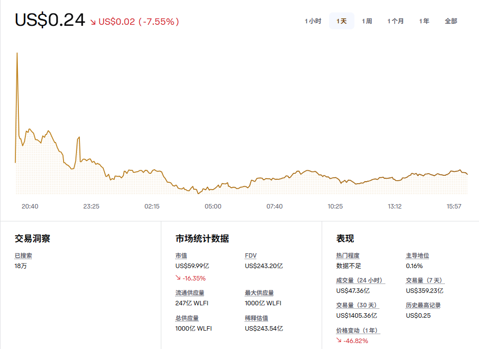 WLFI上线，特朗普家族在币圈狂揽50亿美元 第4张