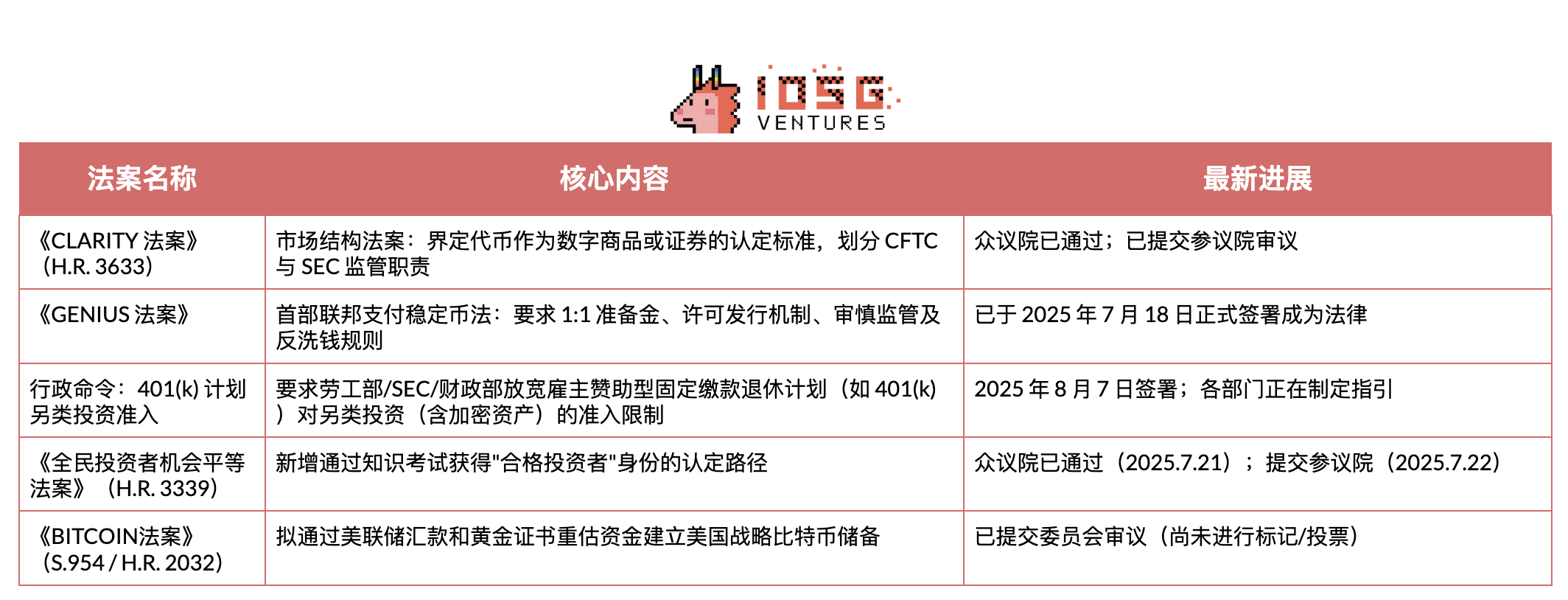 IOSG Weekly Brief｜政策转折与市场变革：美国加密货币监管框架分析 第2张