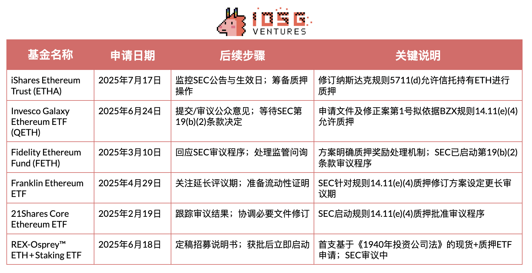 IOSG Weekly Brief｜政策转折与市场变革：美国加密货币监管框架分析 第4张