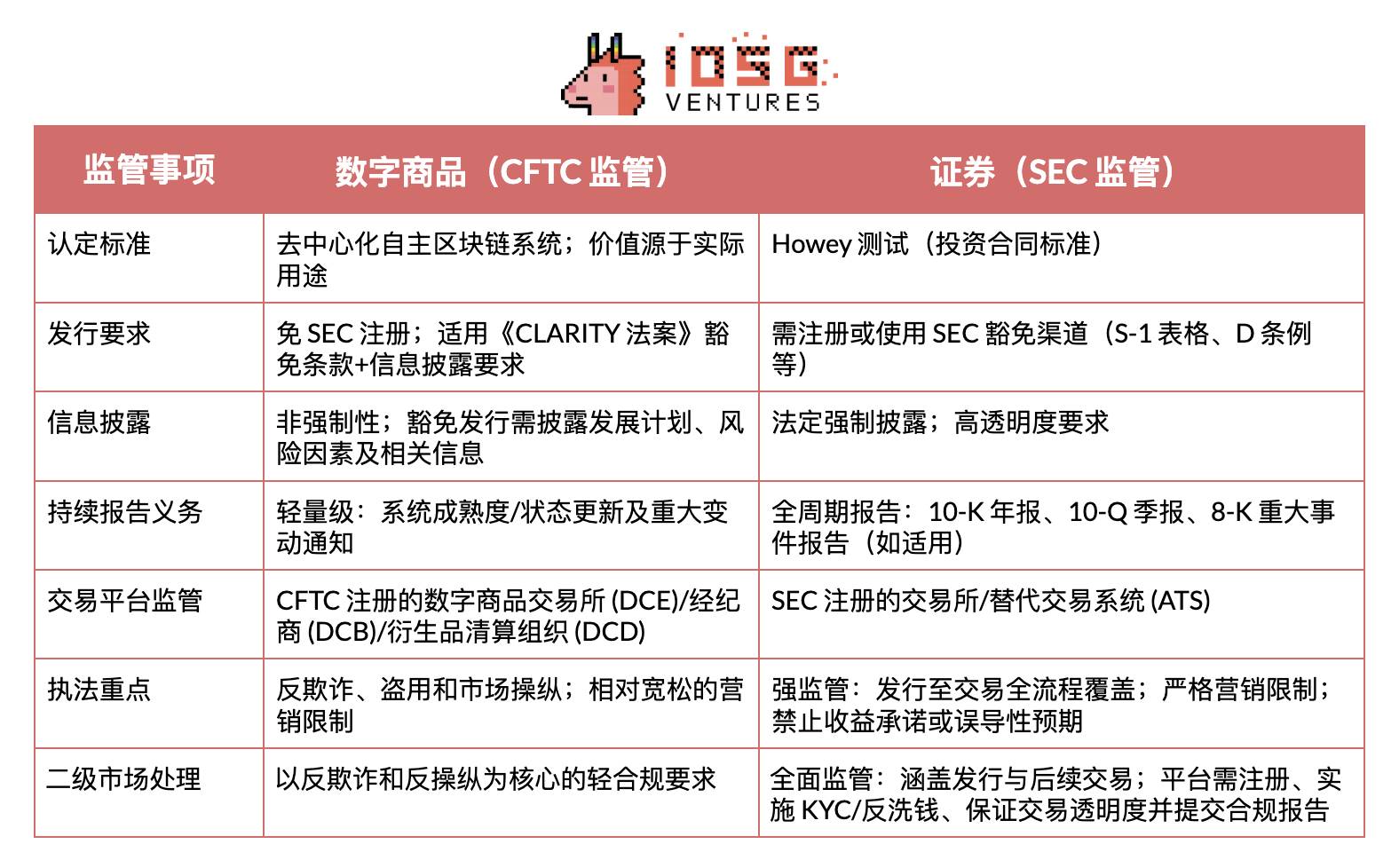 IOSG Weekly Brief｜政策转折与市场变革：美国加密货币监管框架分析 第3张