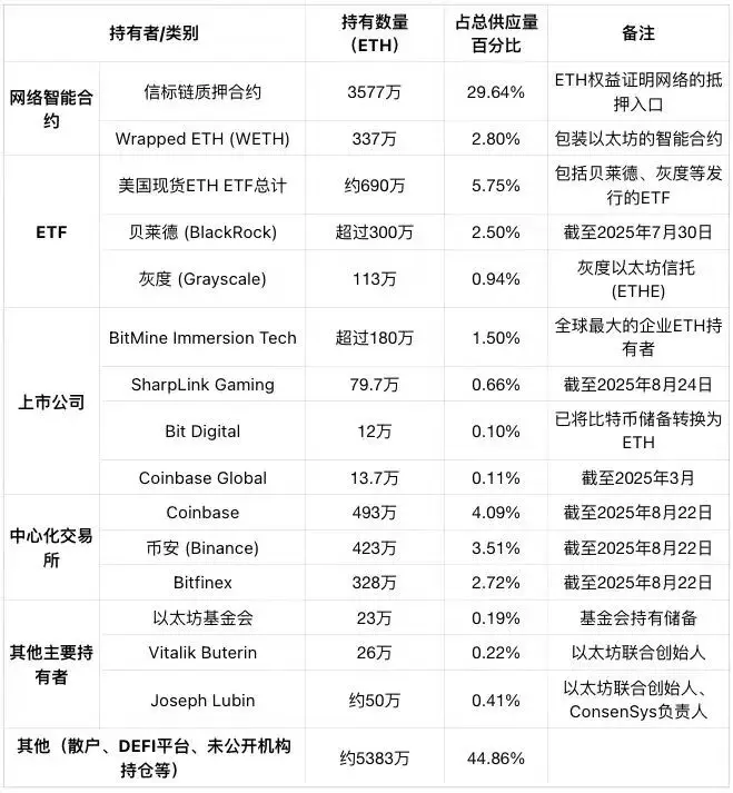 供应冲击将至？解析ETH质押锁仓与机构鲸吞下的稀缺性逻辑 第1张