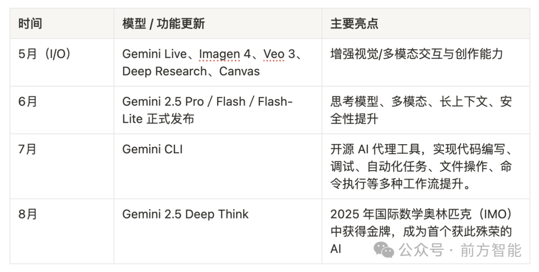 Gemini 实现逆袭,国产 AI 占据半壁江山,自研模型非必需,全球 应用百大榜单透露了这些信号 第7张 Gemini 实现逆袭,国产 AI 占据半壁江山,自研模型非必需,全球 应用百大榜单透露了这些信号 第7张