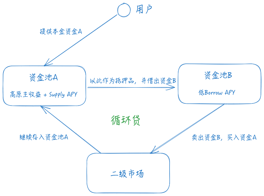 DeFi 小白入门宝典:看 AAVE 大户如何用 1000 万美元通过利差套利获得 100% 的 APR 第3张 DeFi 小白入门宝典:看 AAVE 大户如何用 1000 万美元通过利差套利获得 100% 的 APR 第3张