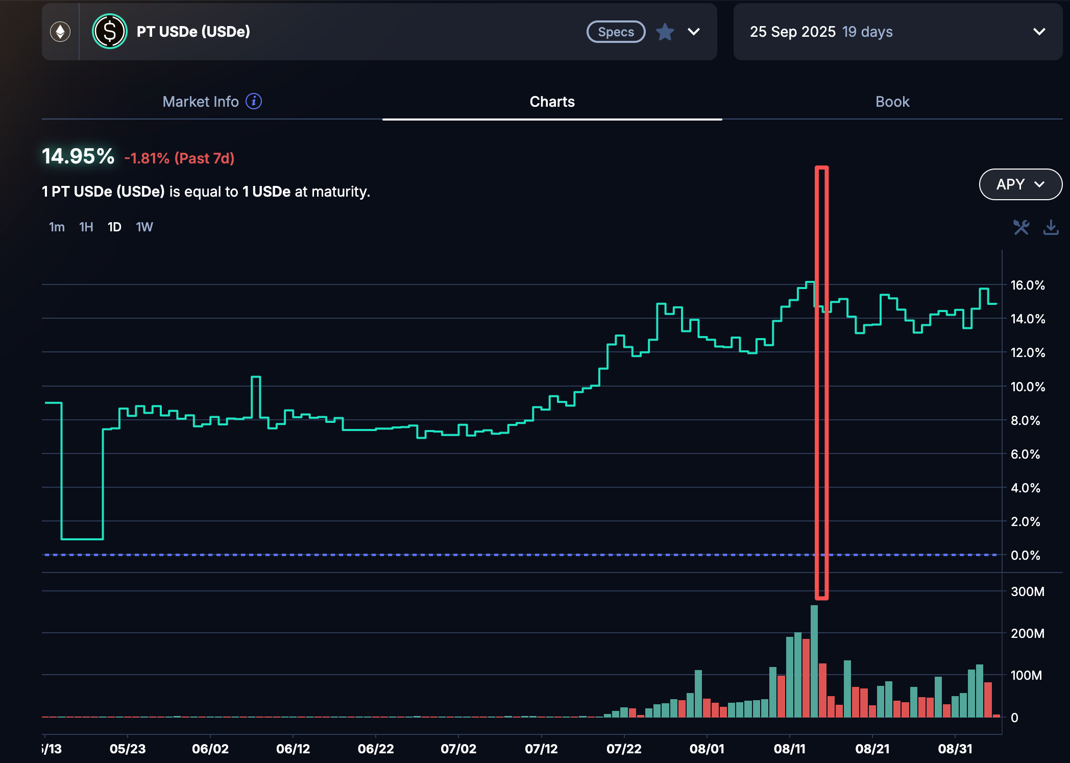 DeFi 小白入门宝典:看 AAVE 大户如何用 1000 万美元通过利差套利获得 100% 的 APR 第9张 DeFi 小白入门宝典:看 AAVE 大户如何用 1000 万美元通过利差套利获得 100% 的 APR 第9张