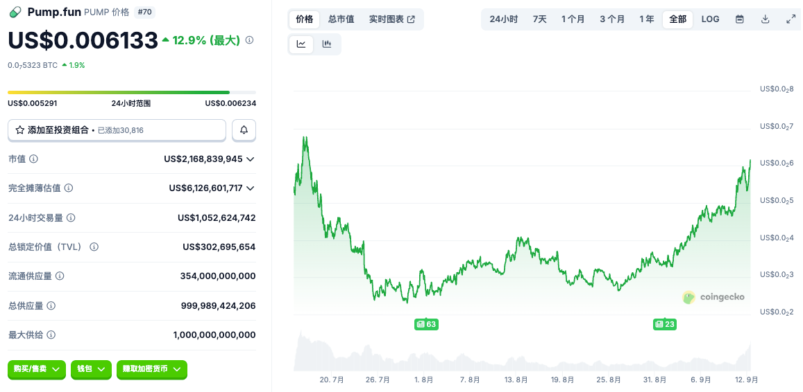 PUMP新高,匿名联创谈背后原因 第1张 PUMP新高,匿名联创谈背后原因 第1张