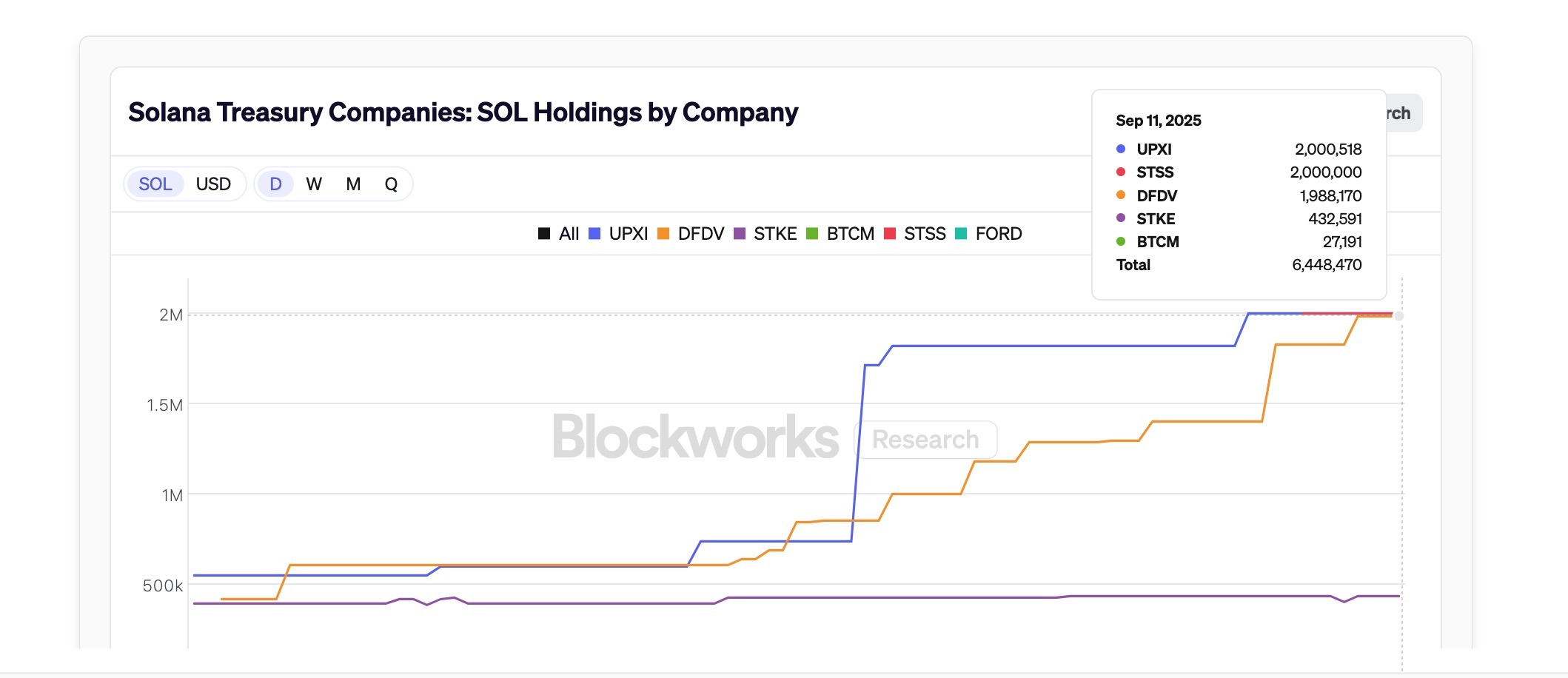 三大加密 VC 领衔「全明星」阵容注资 16.5 亿美元，Forward Industries 欲成 SOL 版 Strategy？ 第1张