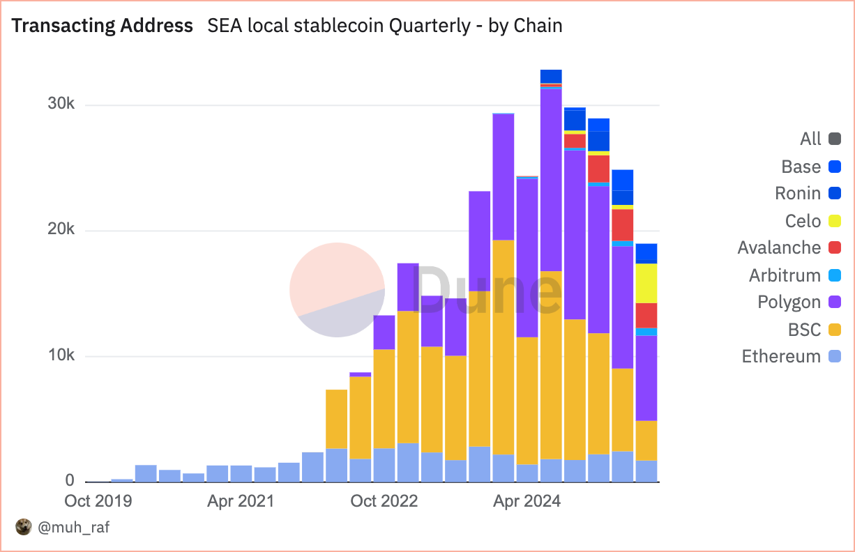 数据洞察：2025年Q2东南亚本地稳定币现状 第4张