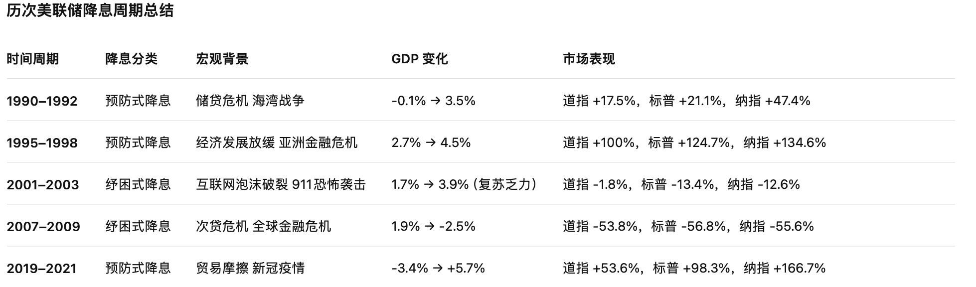 降息25基点已经price in，市场后续走向如何？ 第2张