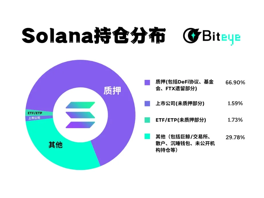 Solana市值高达1300亿美元，筹码都在哪些人手中？ 第1张