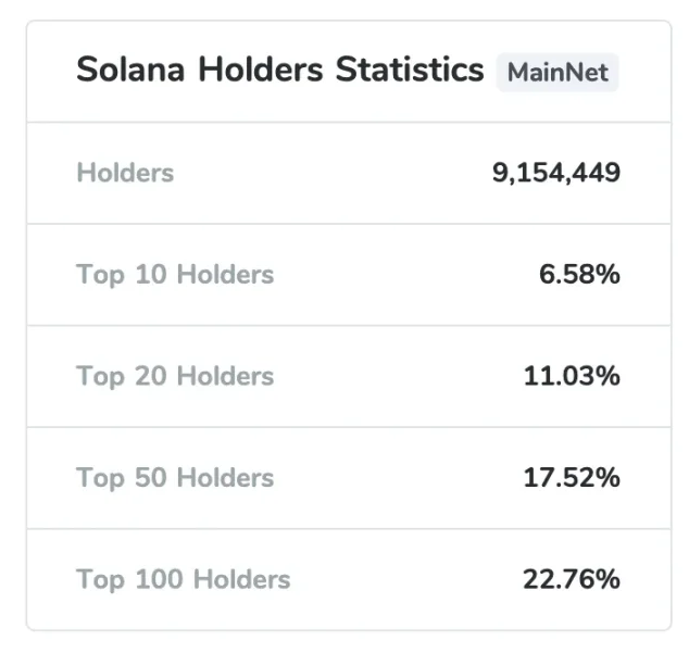 Solana市值高达1300亿美元，筹码都在哪些人手中？ 第6张