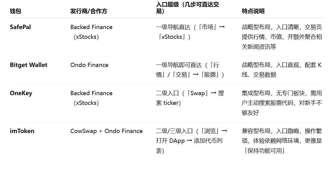 RWA 入口之战：Web3 钱包押注代币化美股的全景指南 第4张