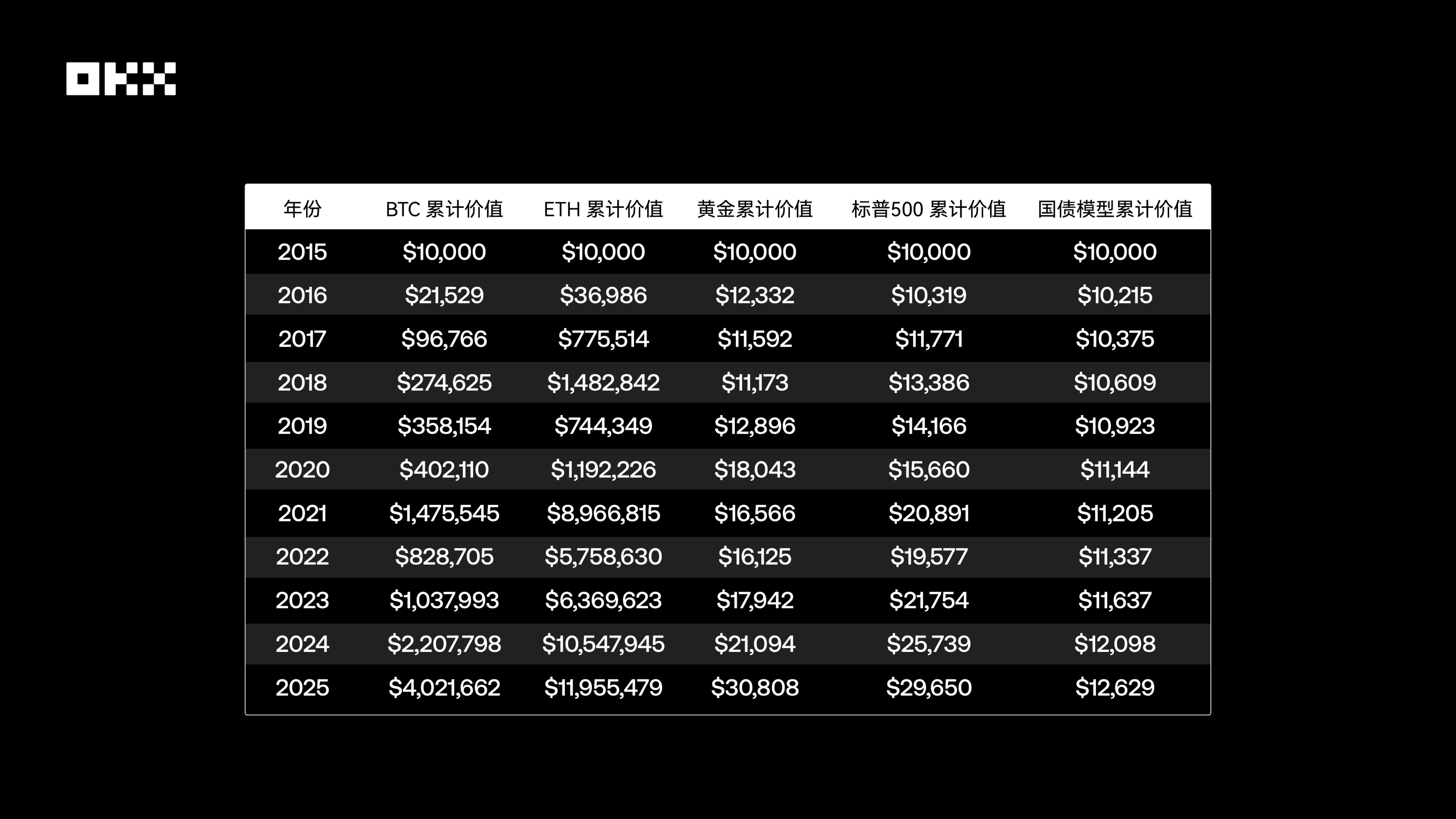 主流资产 10 年表现大起底，比特币、黄金、美股、美债等数据真相 第4张