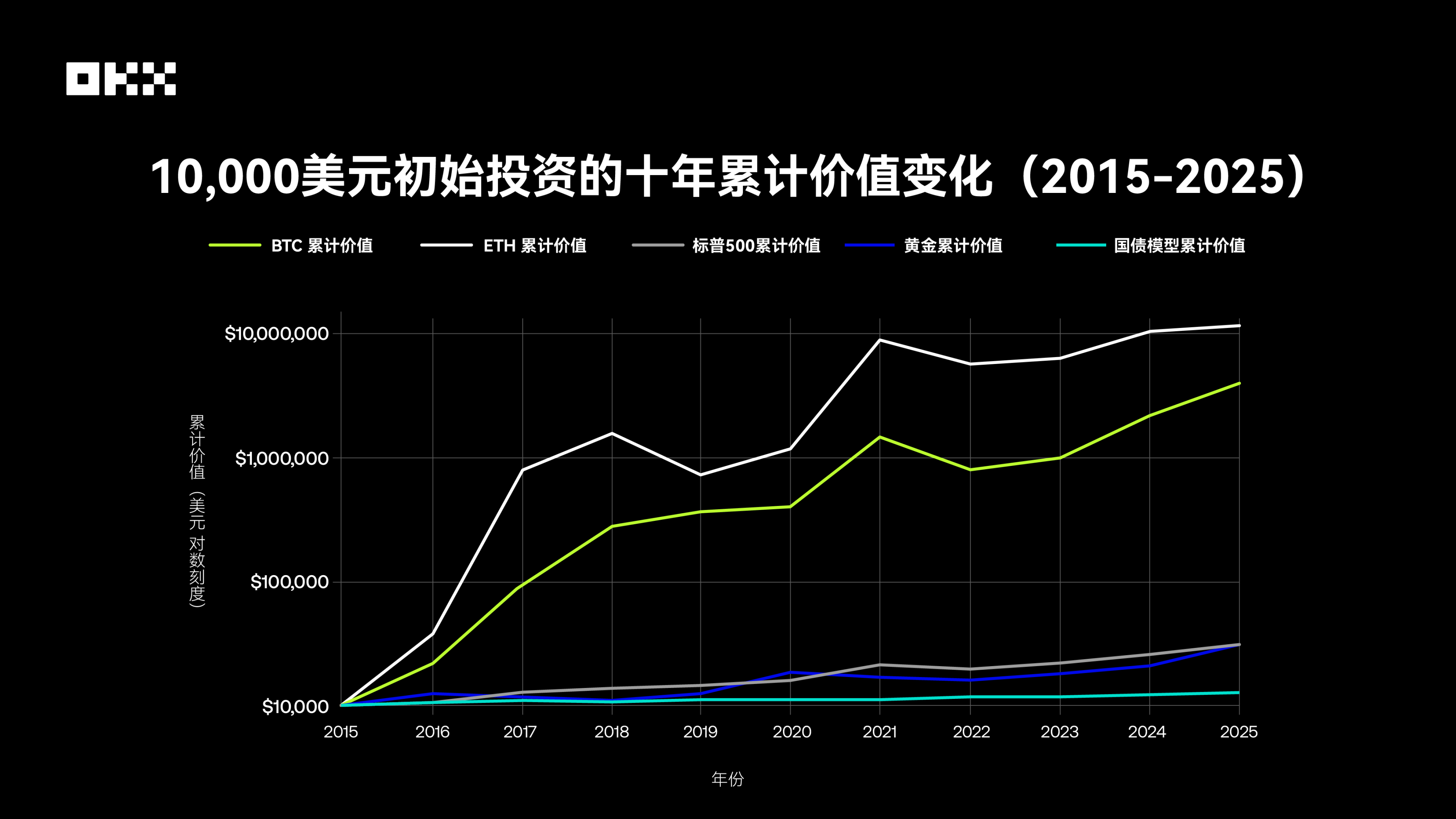 主流资产 10 年表现大起底，比特币、黄金、美股、美债等数据真相 第5张