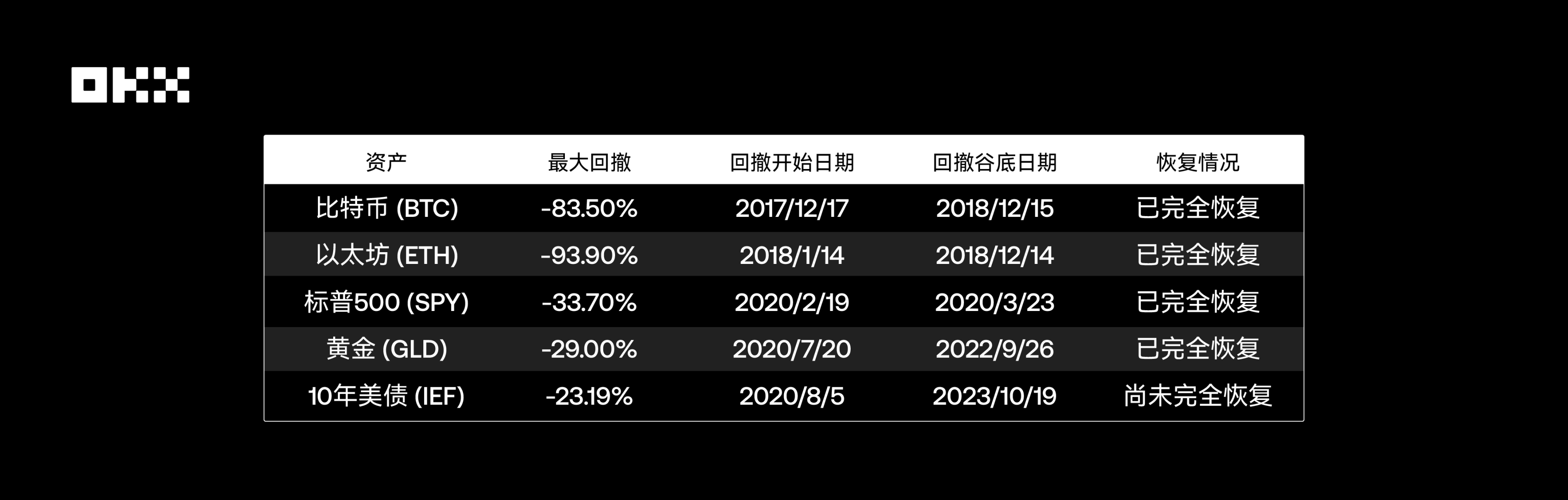 主流资产 10 年表现大起底，比特币、黄金、美股、美债等数据真相 第6张