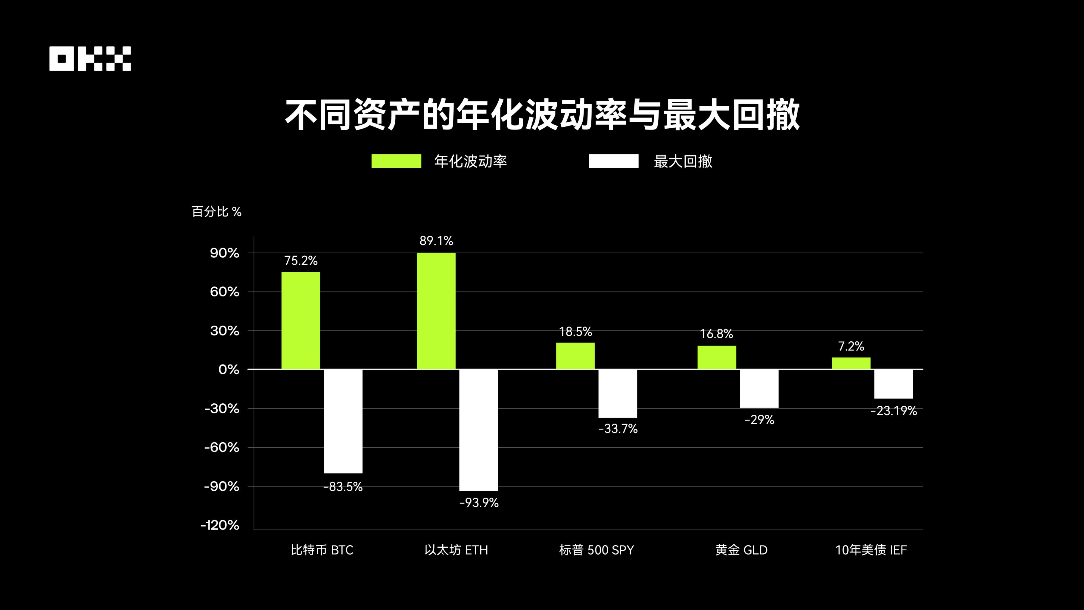 主流资产 10 年表现大起底，比特币、黄金、美股、美债等数据真相 第7张