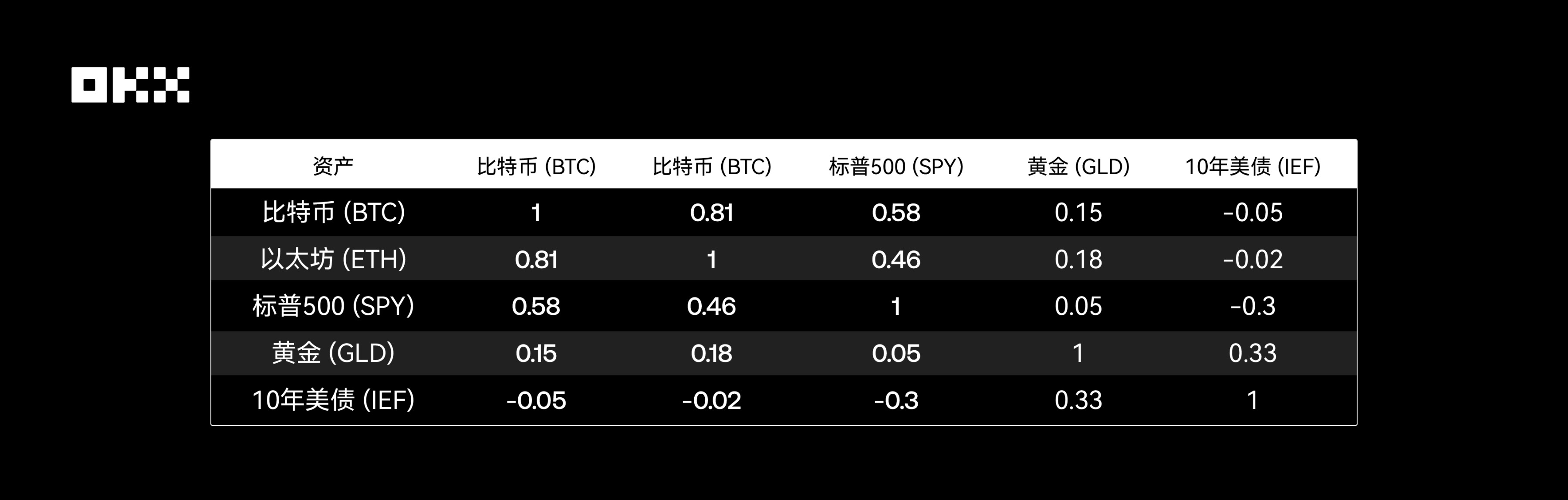 主流资产 10 年表现大起底，比特币、黄金、美股、美债等数据真相 第9张