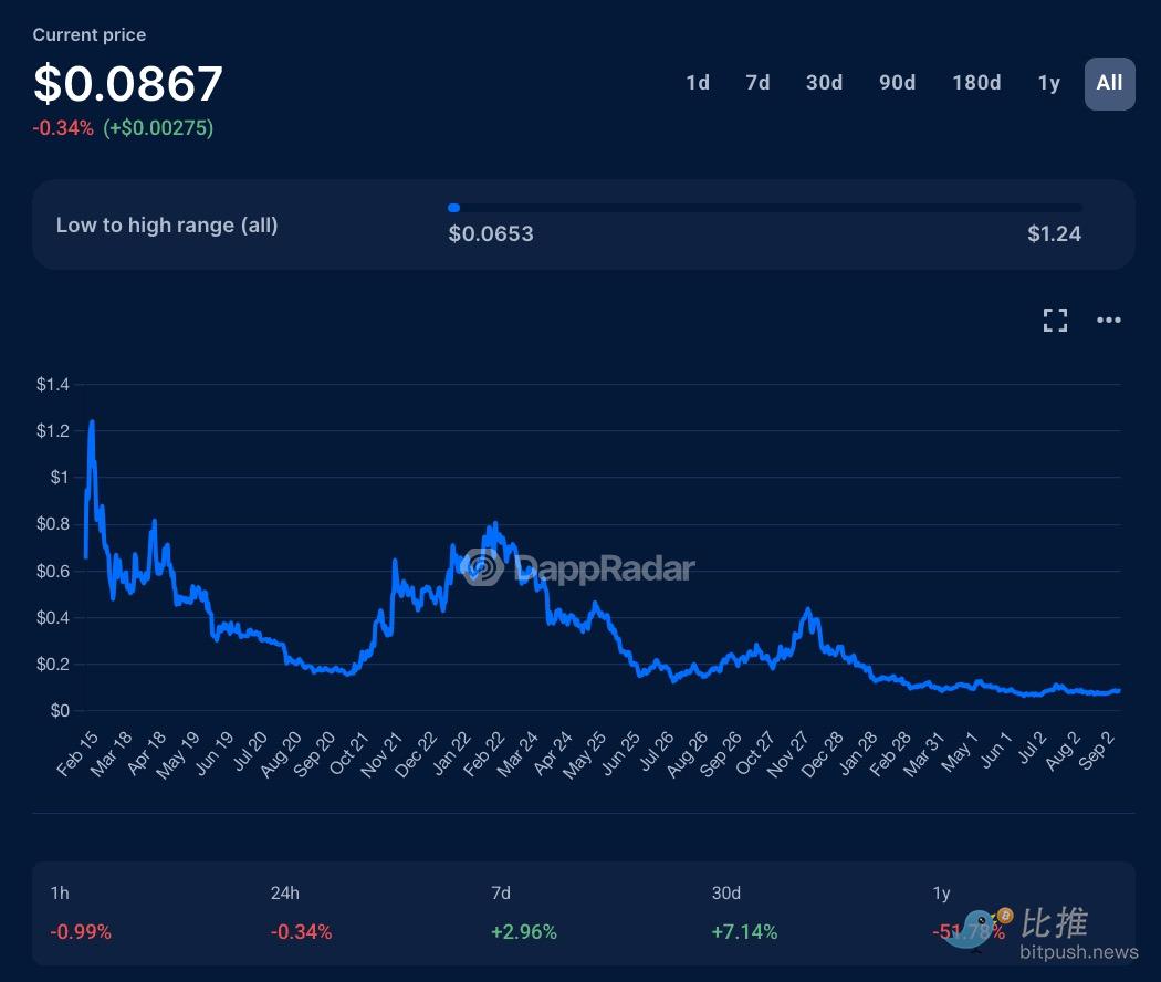 残酷数据：88% 的空投代币“活”不过 3 个月 第4张