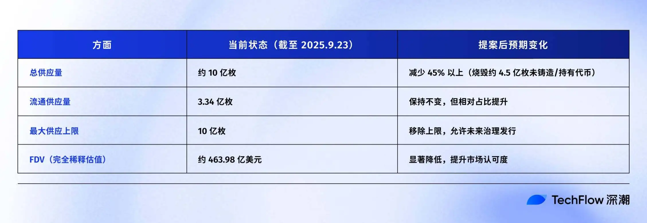 一份烧掉45%HYPE供应量的激进提案，背后是何意图？ 第5张