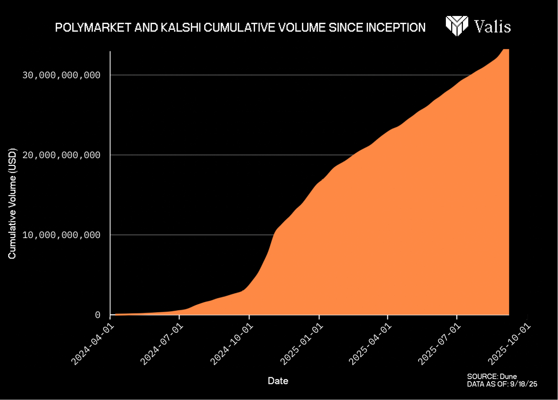 万字解析Polymarket和Kalshi：预测市场的运作逻辑和未来挑战 第2张