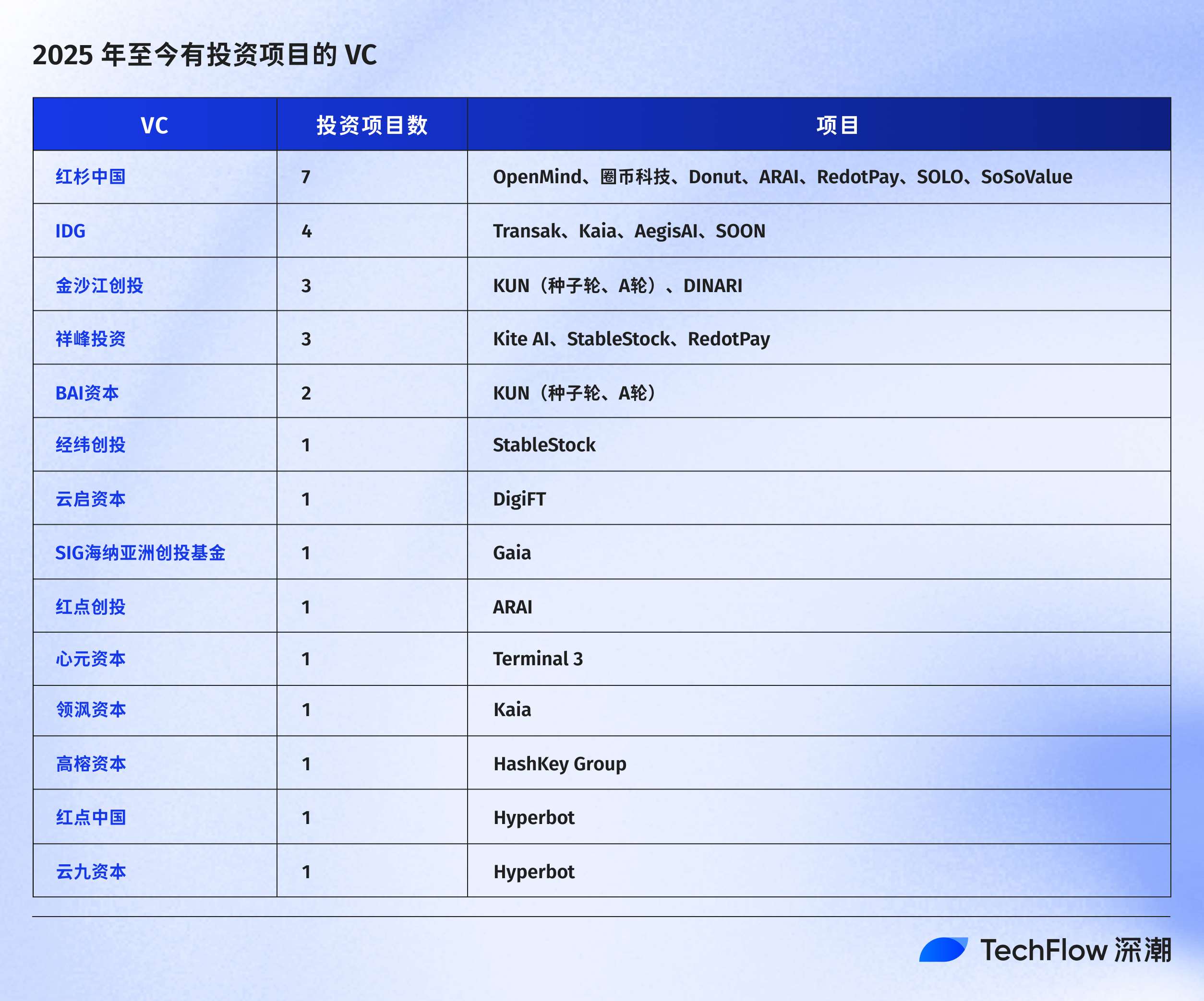 热潮、坠落与逃离，古典 VC 的 Web3 幻灭史 第2张