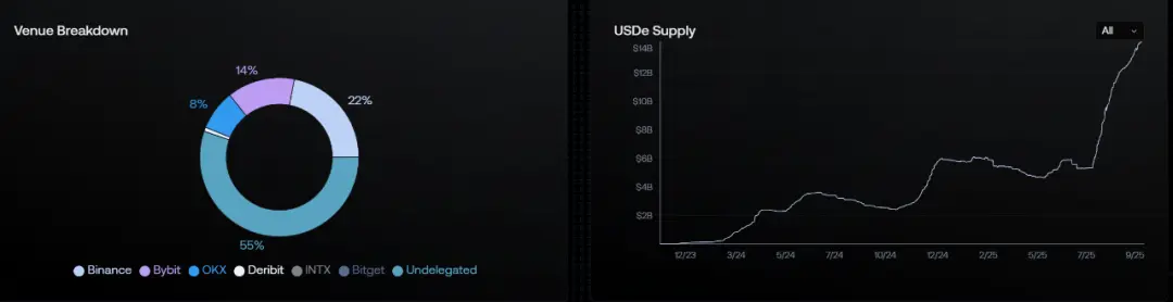 140亿美元背后的秘密：解析USDe的"印钞"逻辑与致命弱点 第2张