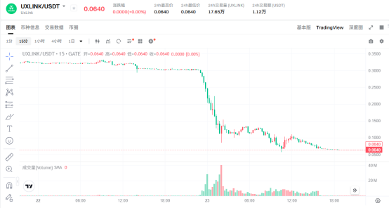 增发10亿代币、被盗千万美元，明星社交项目UXLINK迎来“至暗”时刻 第3张